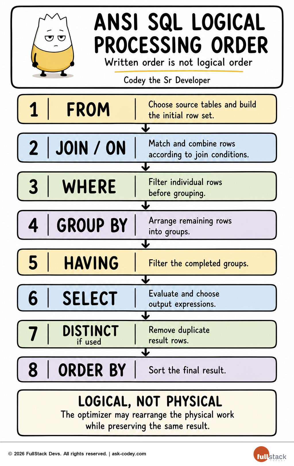SQL - SELECT Order of Operations