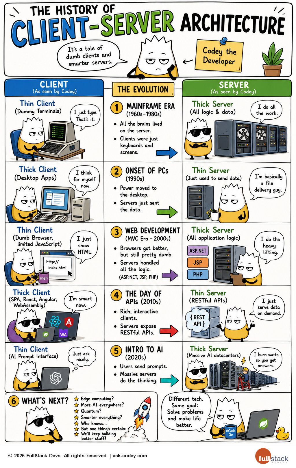 Client Server Architecture History