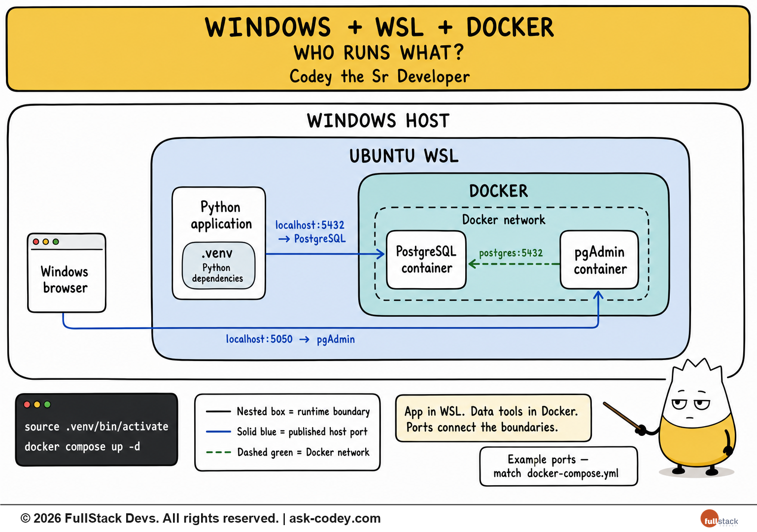 Windows + WSL + Docker