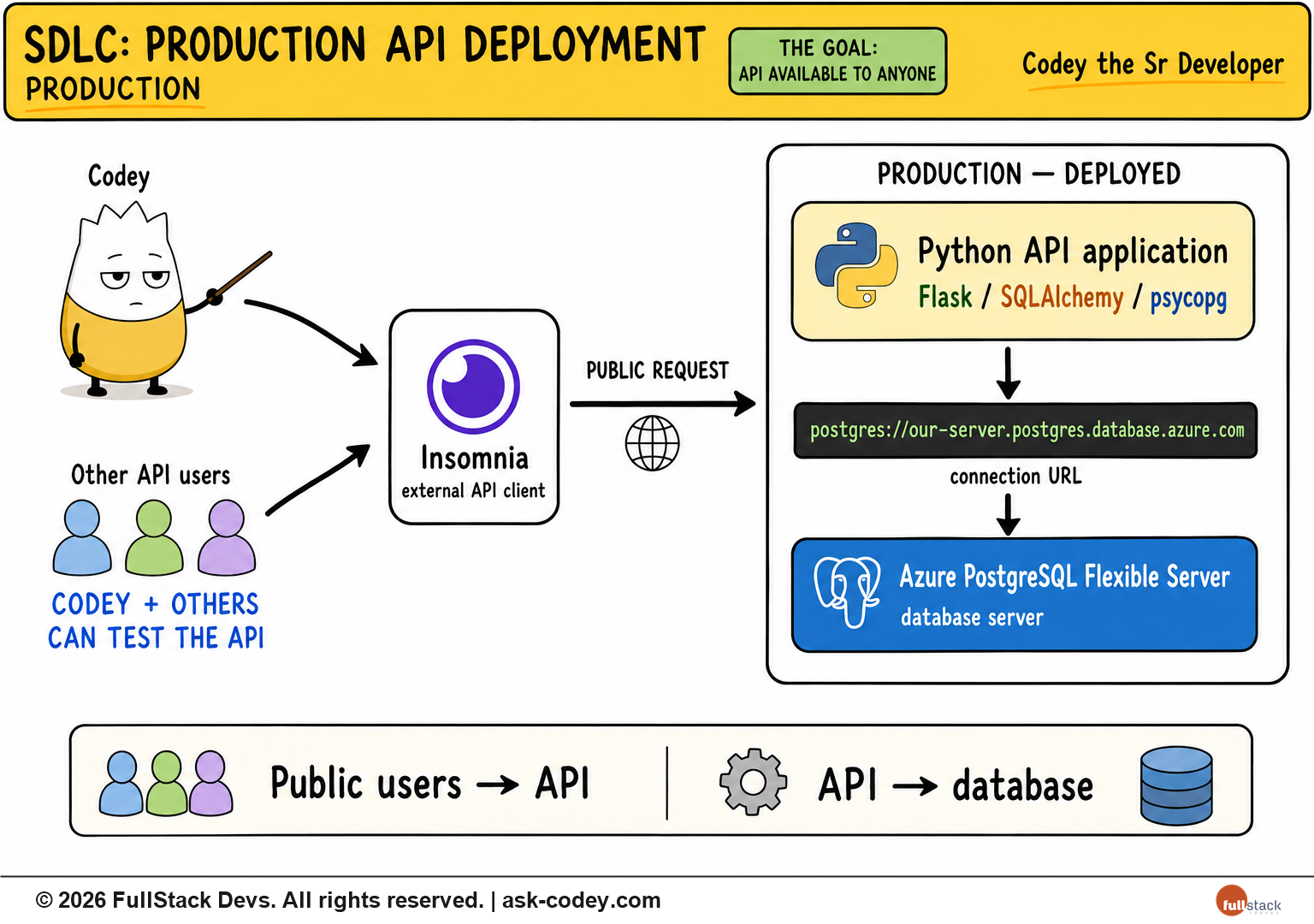SDLC - Deploy API to Azure