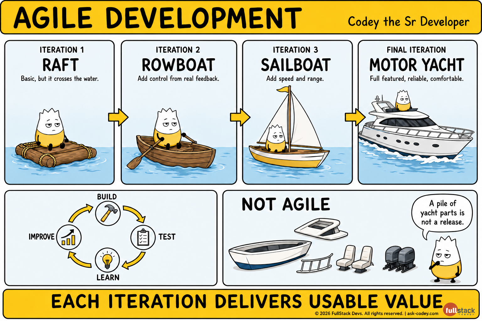 Agile Development Process