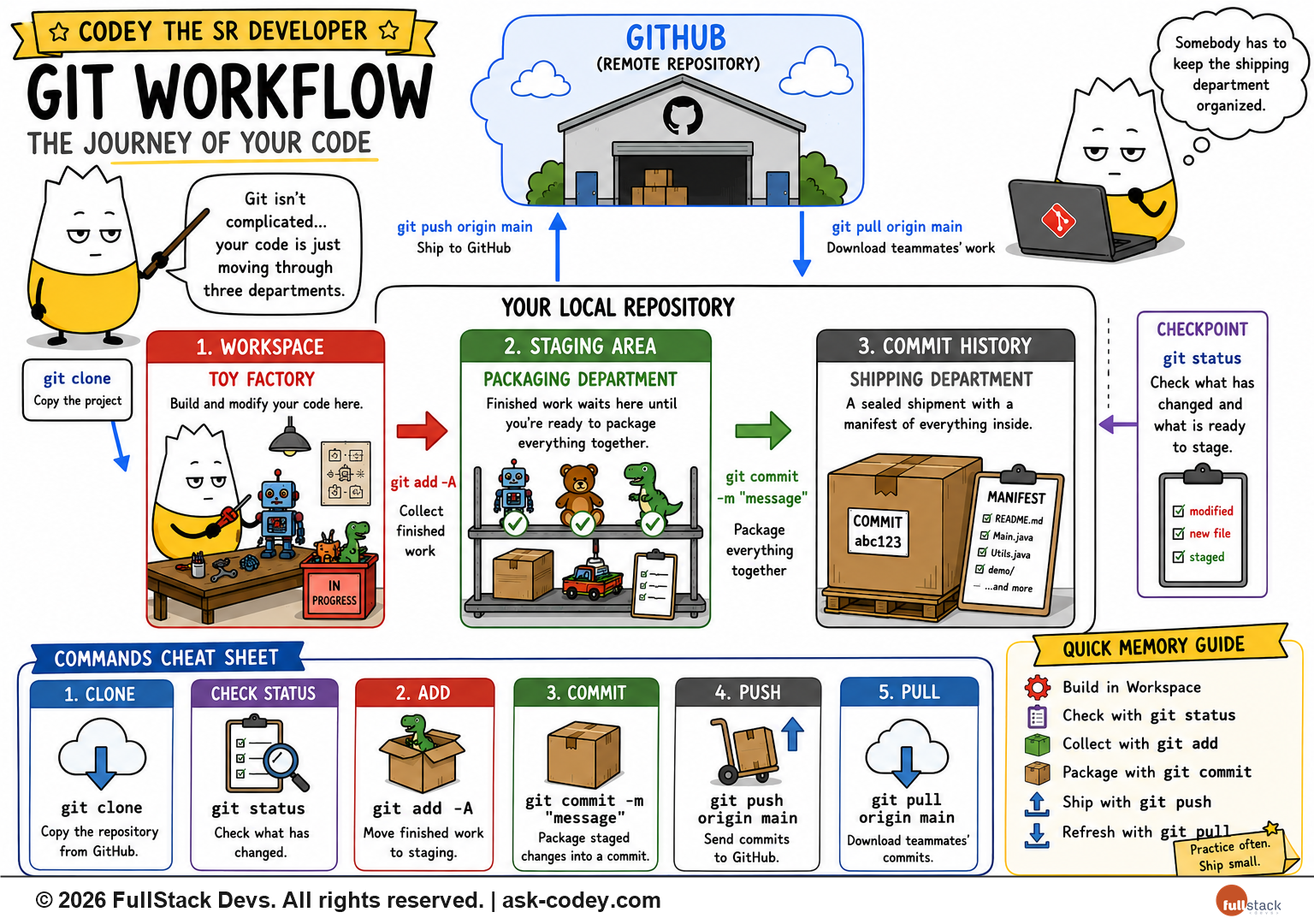 The Git Workflow