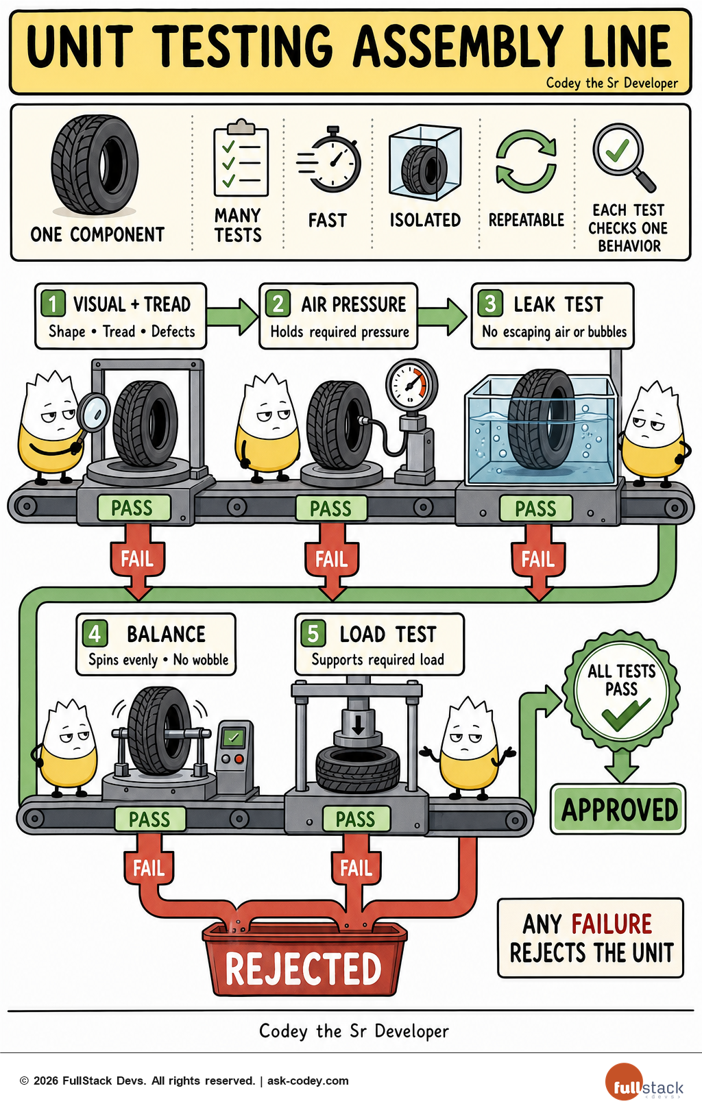 Unit Testing - Testing Assembly Line