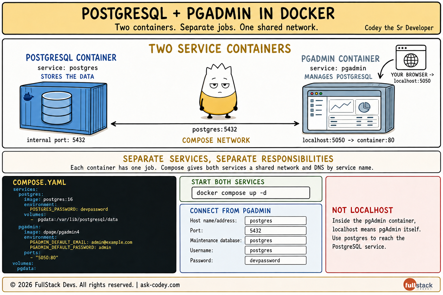 Postgres Hosted in Docker
