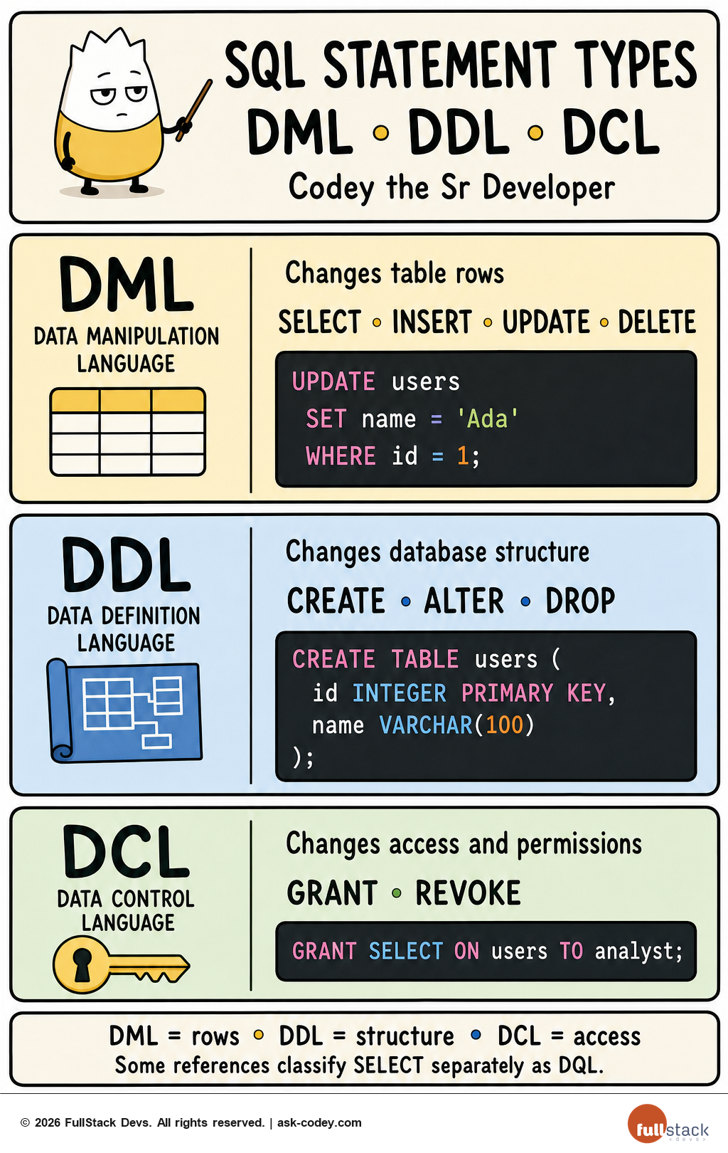 SQL - DML - DDL - DCL