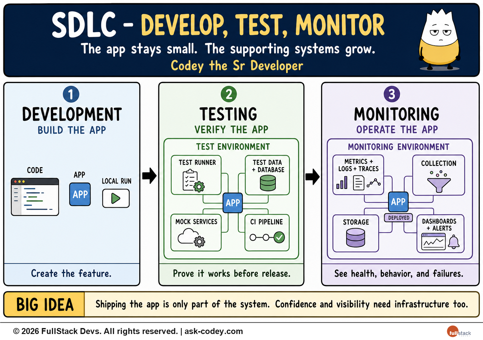 SDLC - Basic Life Cycle