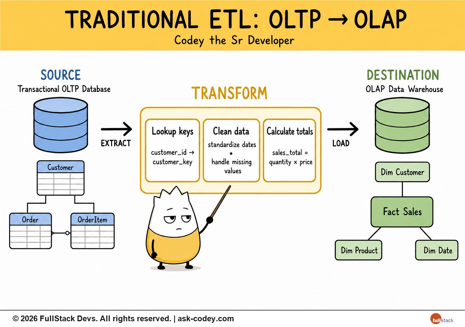 Data - ETL - OLTP to OLAP
