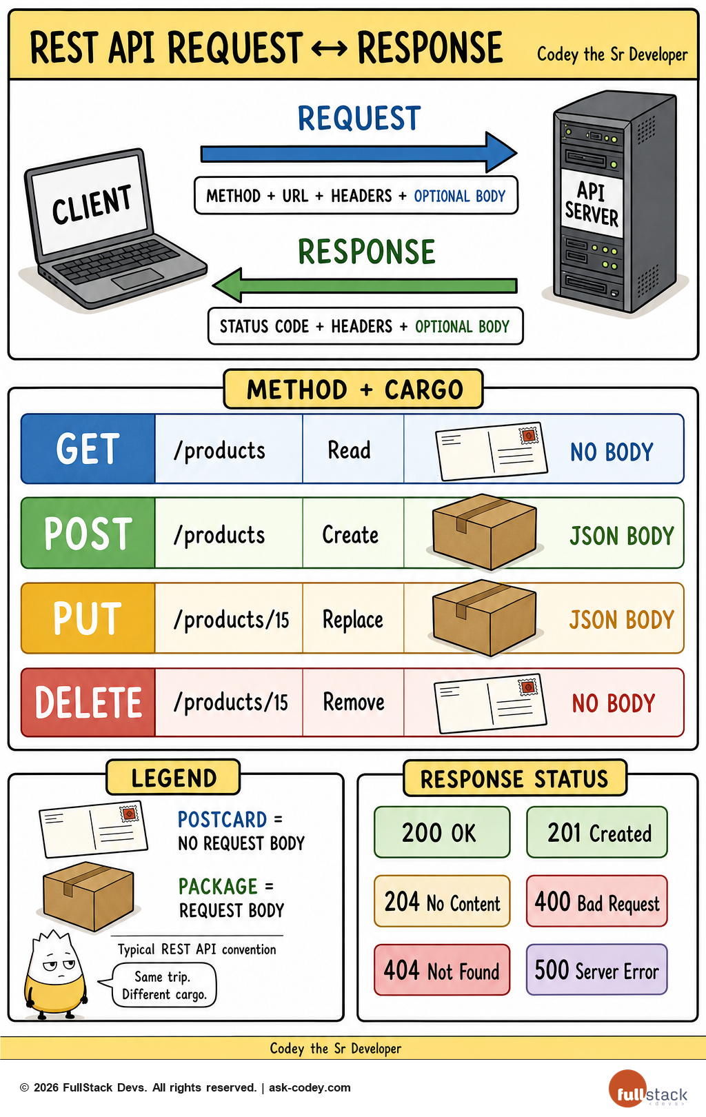 Request Response Pattern - REST