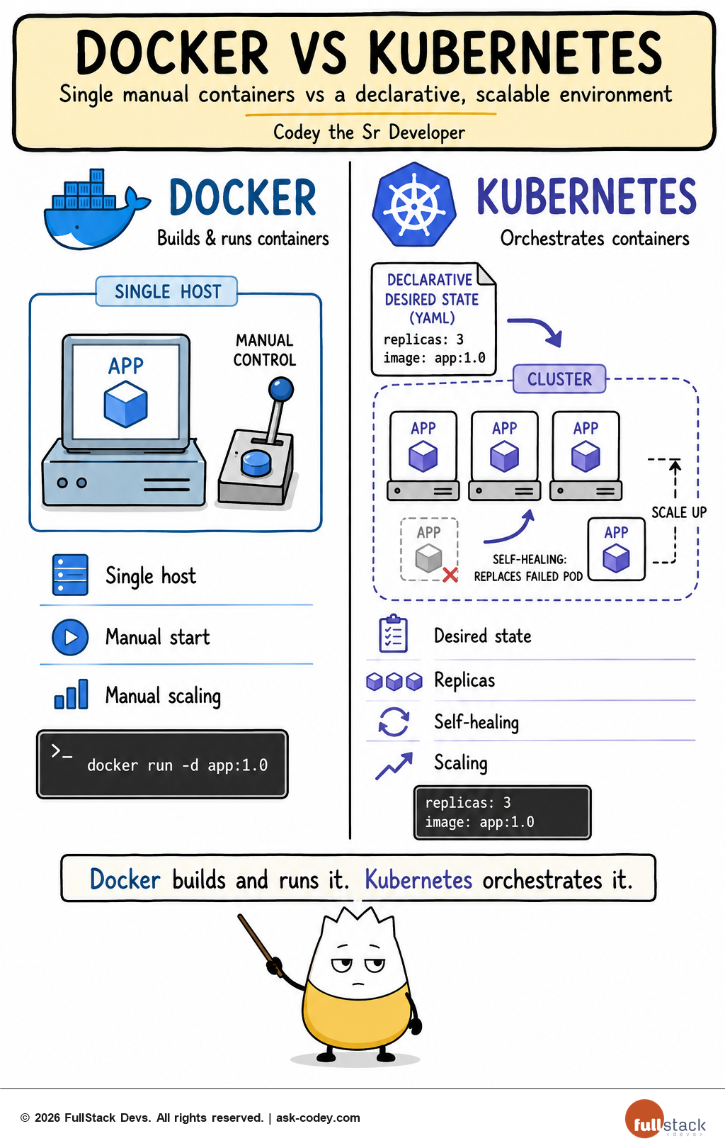 Docker vs Kubernetes